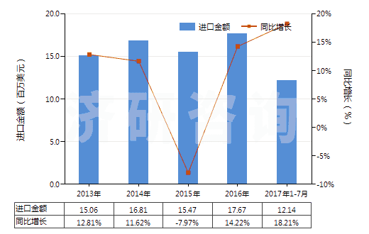 2013-2017年7月中國(guó)重氮化合物、偶氮化合物及氧化偶氮化合物(HS29270000)進(jìn)口總額及增速統(tǒng)計(jì)
